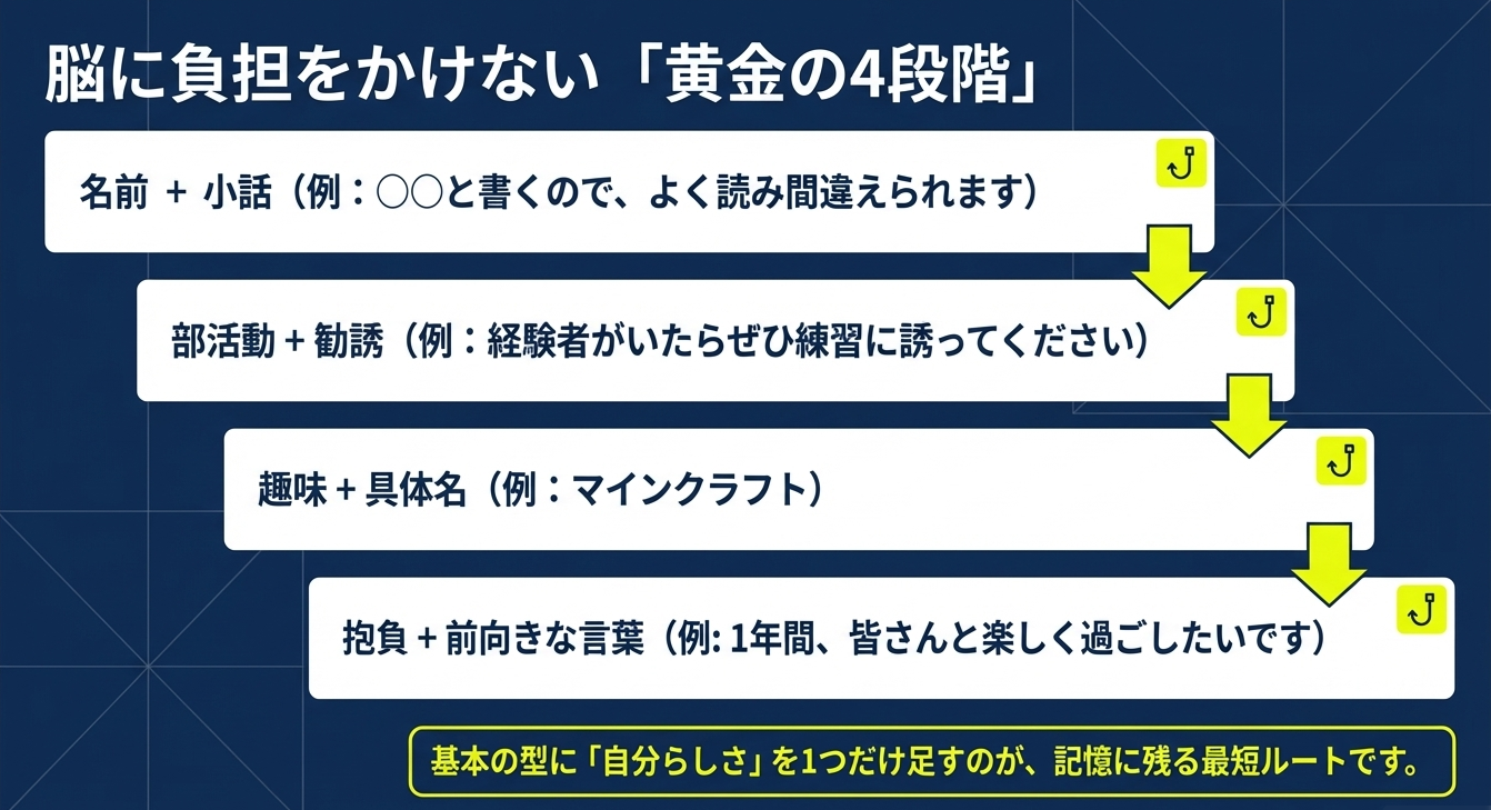 名前＋小話、部活動＋勧誘、趣味＋具体名、抱負＋前向きな言葉という、自己紹介の黄金の4ステップを具体例とともに紹介する構成案。