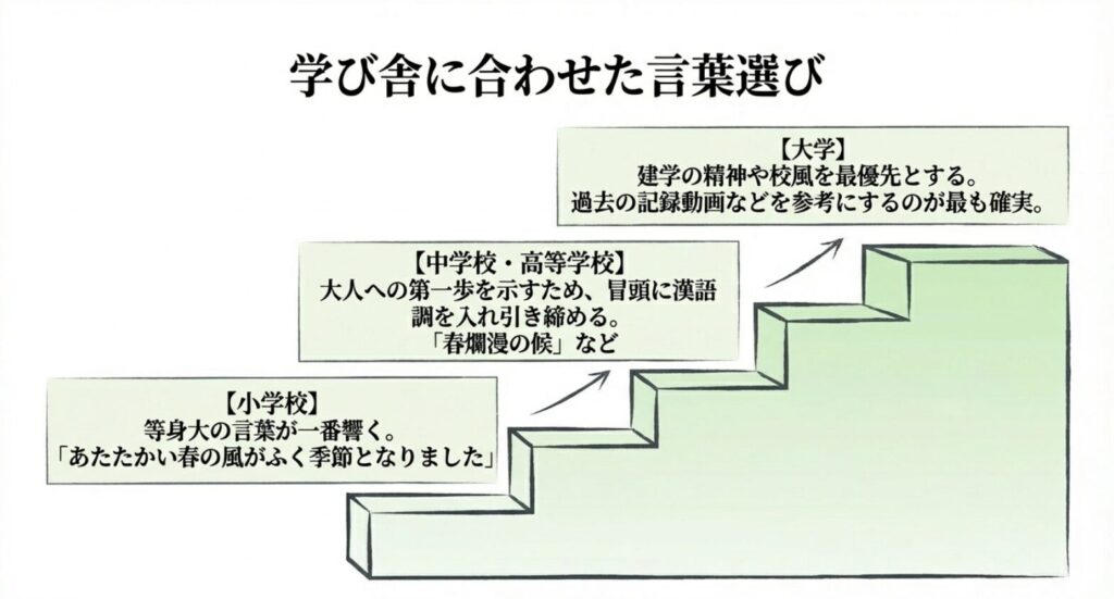小学校は等身大の言葉、中学校・高等学校は大人への第一歩として漢語調を引き締めるなど、学校の段階に合わせた言葉選びのステップ図