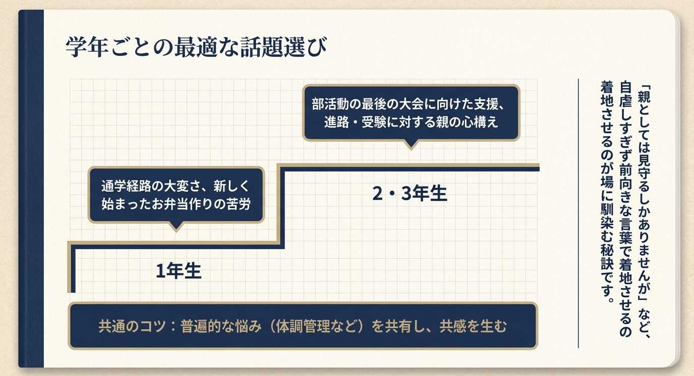 1年生(通学経路やお弁当)、2・3年生(部活動や進路・受験)といった学年別の話題例と、共感を生むコツとして「普遍的な悩みを共有する」ことが示された表