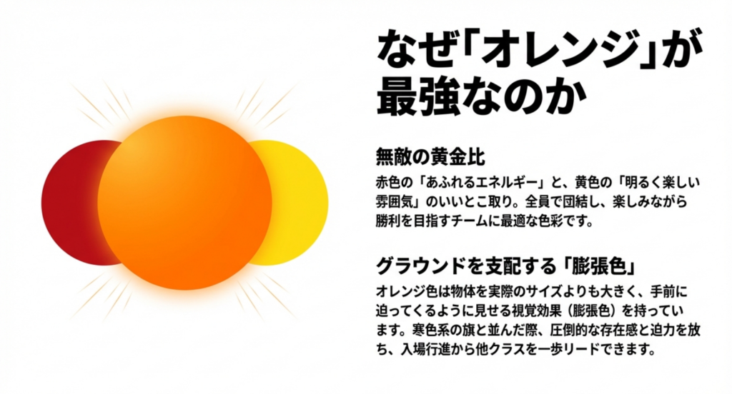 なぜオレンジが最強なのか。赤色のエネルギーと黄色の明るさの黄金比、グラウンドを支配する膨張色についての解説スライド