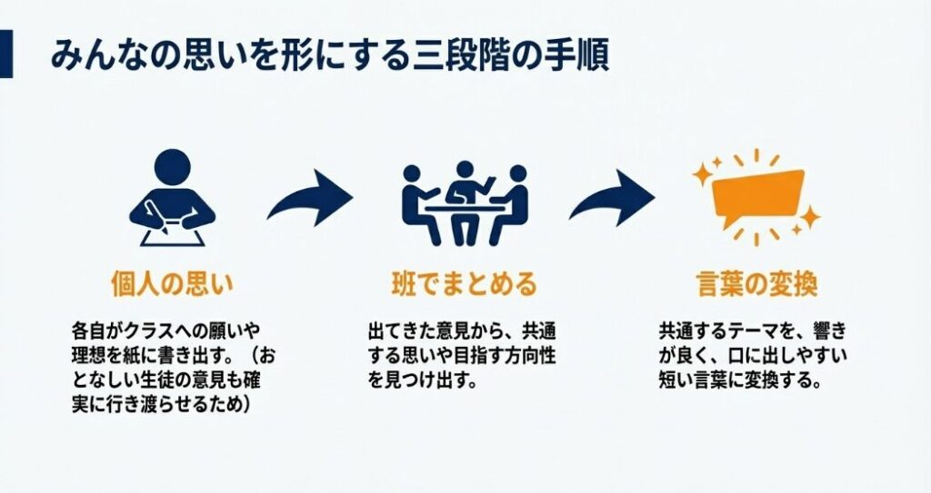みんなの思いを形にする三段階の手順（個人の思い・班でまとめる・言葉の変換）