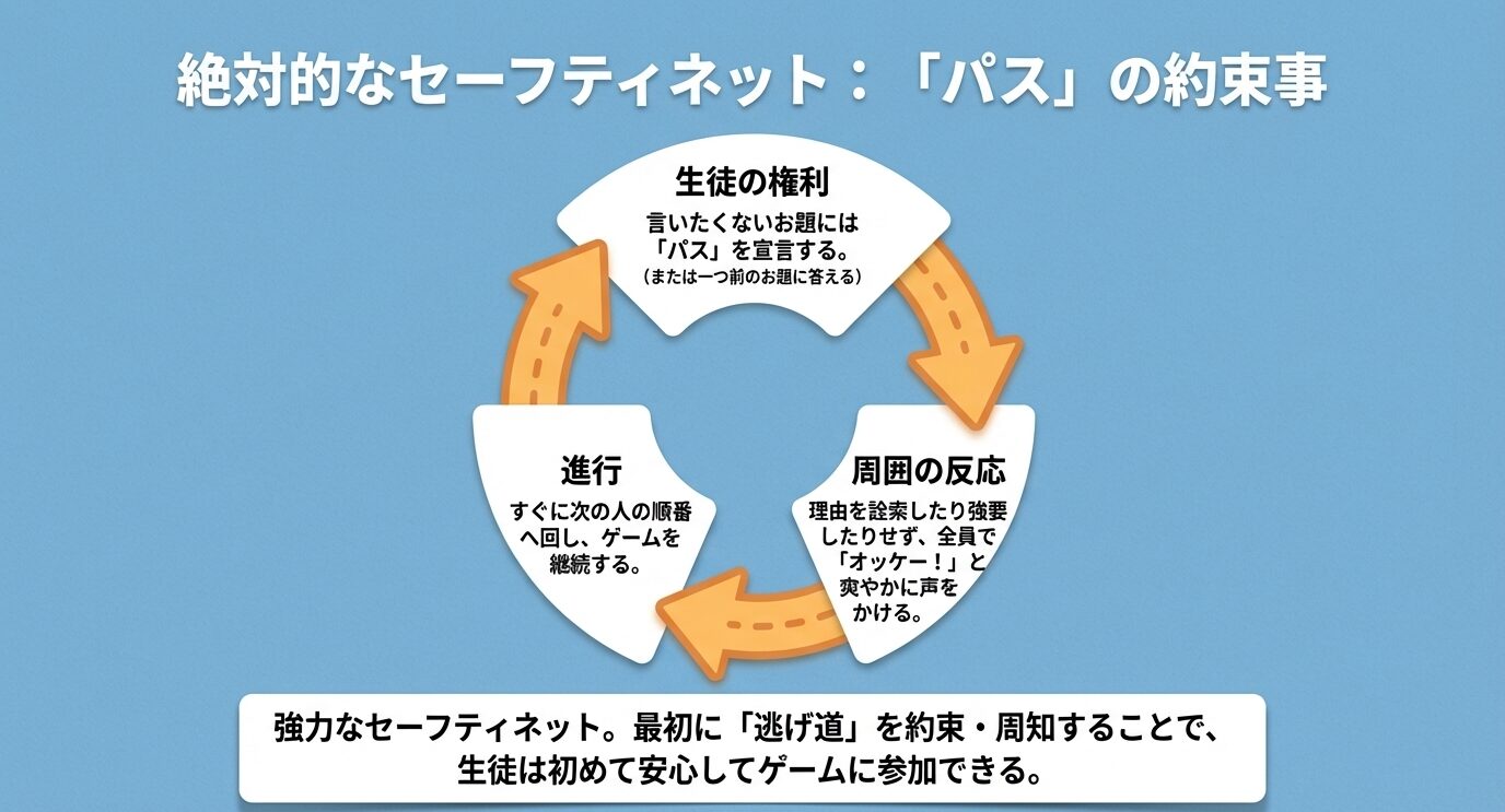 言いたくないお題はパスできる権利と、それを受け入れる周囲の「オッケー!」という反応のルール。
