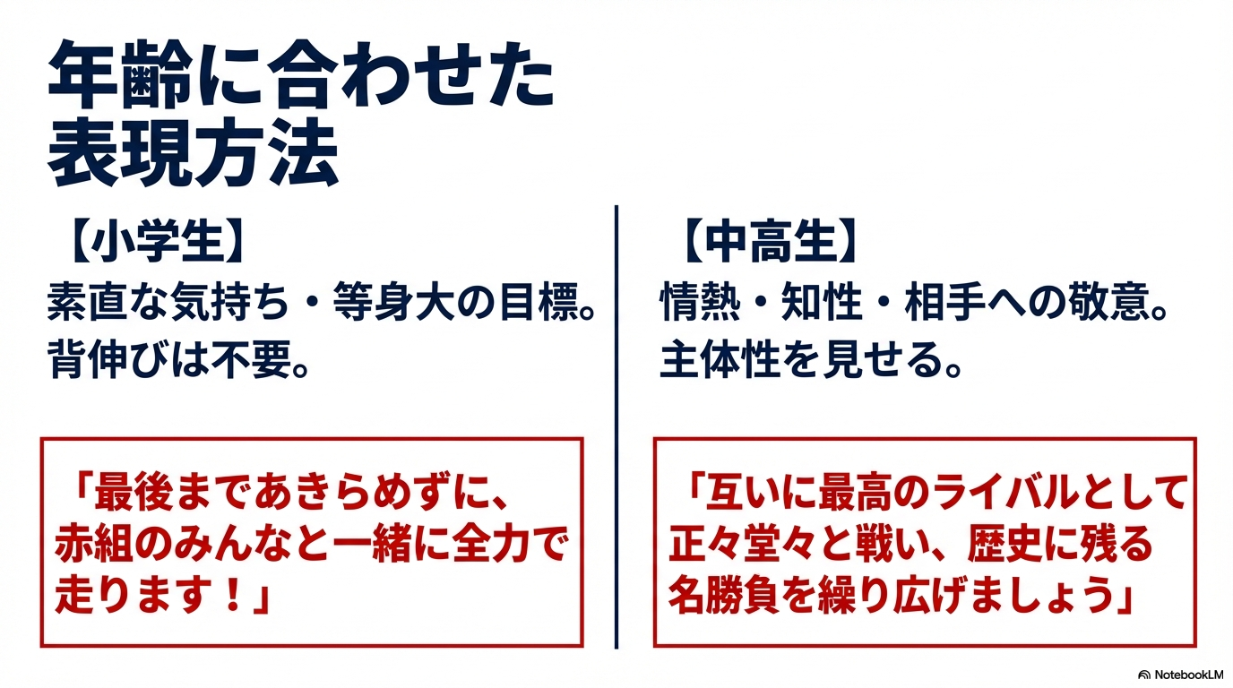 小学生（素直な気持ち・等身大の目標）と中高生（情熱・知性・主体性）それぞれの年代に適した表現のコツと例文を比較したスライド。