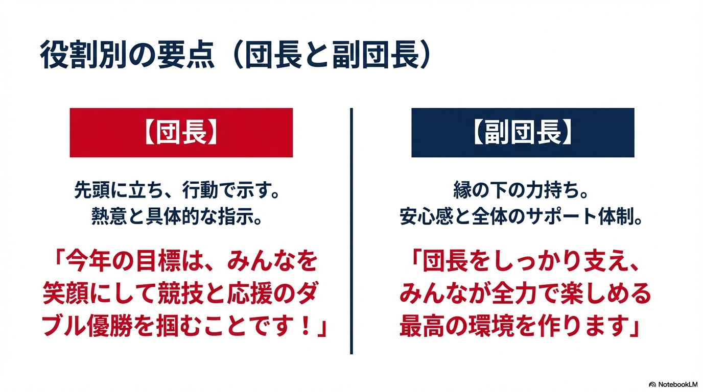 団長（先頭に立ち行動で示す）と副団長（縁の下の力持ちとしてサポート）それぞれの役割のポイントと例文を紹介するスライド。