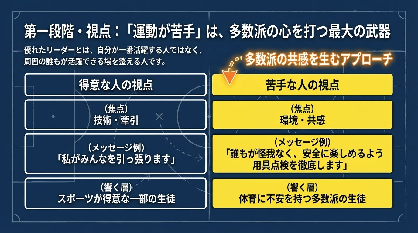 技術を重視する得意な層と、環境や共感を重視する多数派（苦手な層）それぞれに響くメッセージの比較表。