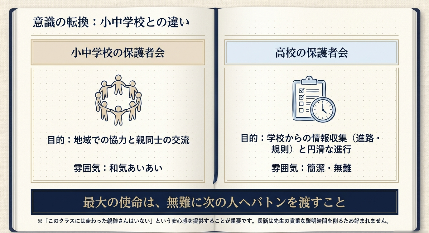 小中学校（交流・和気あいあい）と高校（情報収集・簡潔無難）の保護者会の違いを比較した表。最大の使命は「無難に次の人へバトンを渡すこと」と記載されている