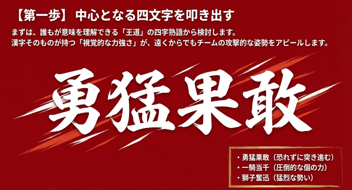 「勇猛果敢」が大きく書かれ、補足として「一騎当千」「獅子奮迅」などの王道の四字熟語がリストアップされたスライド。
