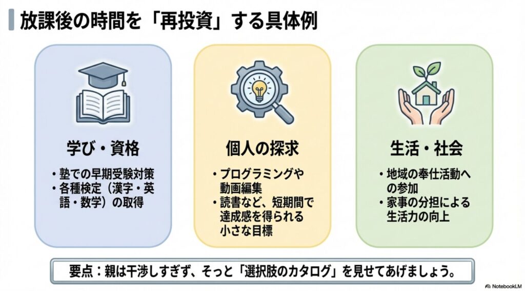 放課後の時間を再投資する具体例（学び・資格、個人の探求、生活・社会）