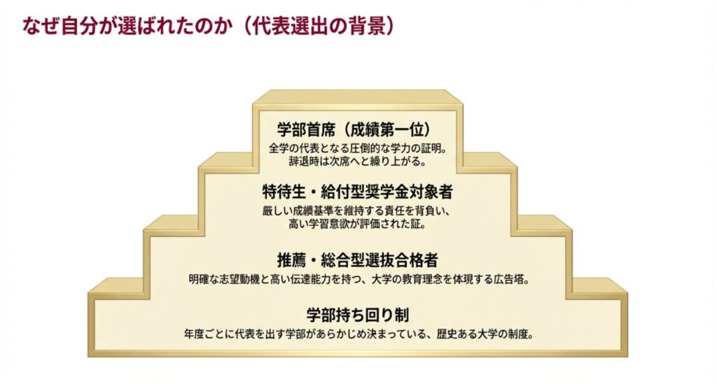 学部首席や特待生、推薦・総合型選抜合格者、学部持ち回り制など、大学の新入生代表に選ばれる基準を図解した階層構造