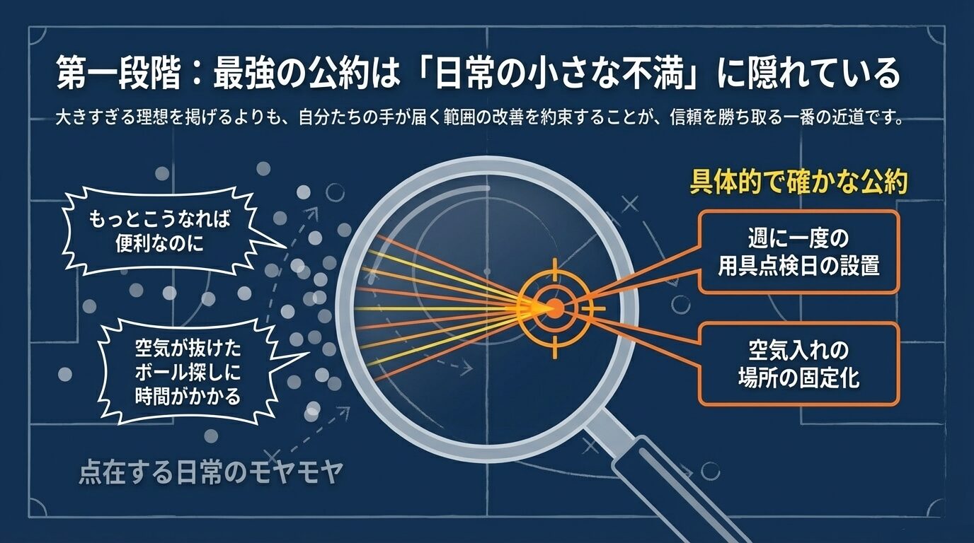 日常の不満を分析し、「用具点検日の設置」や「空気入れの場所の固定化」といった具体的な公約に繋げるプロセスの図。