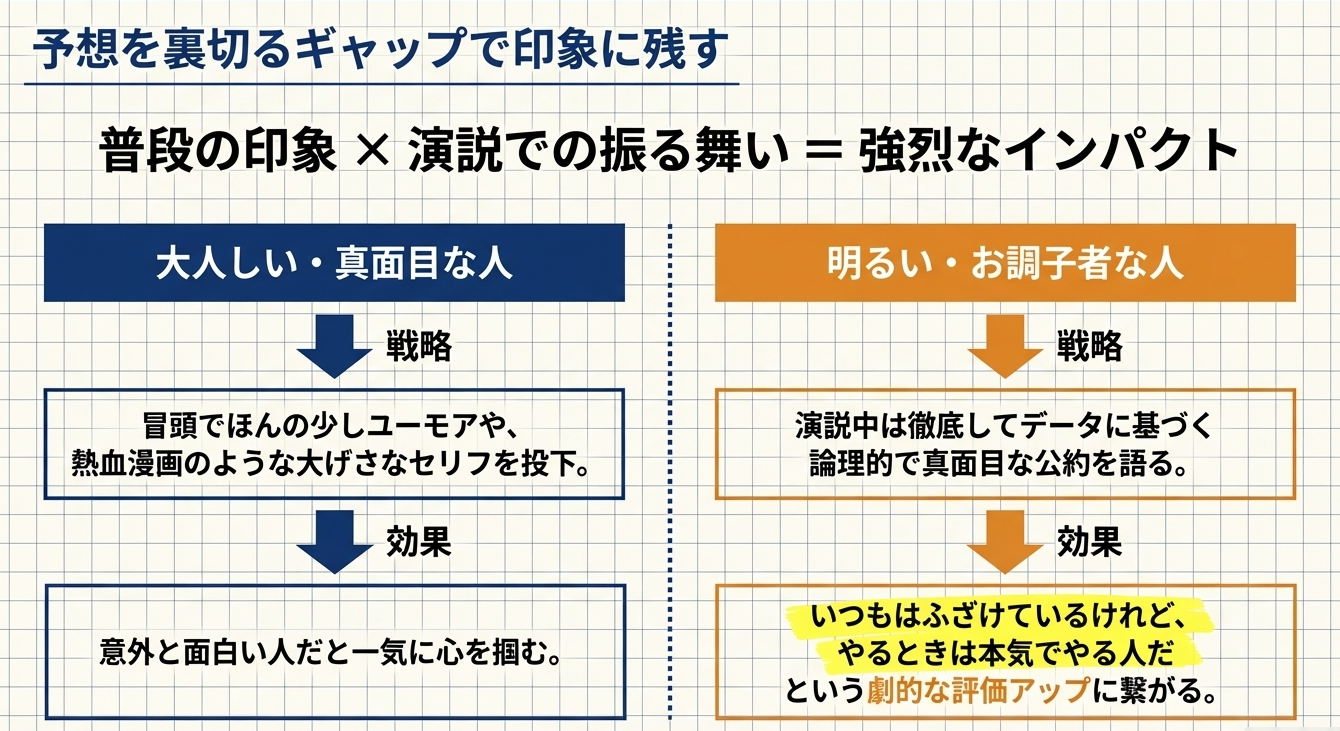 大人しい人が冒頭で少しユーモアを言う戦略と、明るい人が論理的で真面目な公約を語る戦略の対比表。それぞれのギャップがもたらす効果を説明している 。