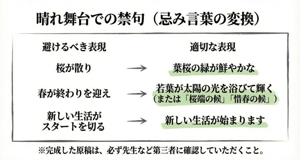 桜が散り、スタートを切るなど避けるべき表現と、葉桜の緑が鮮やかな、生活が始まりますなど適切な表現への言い換えリスト