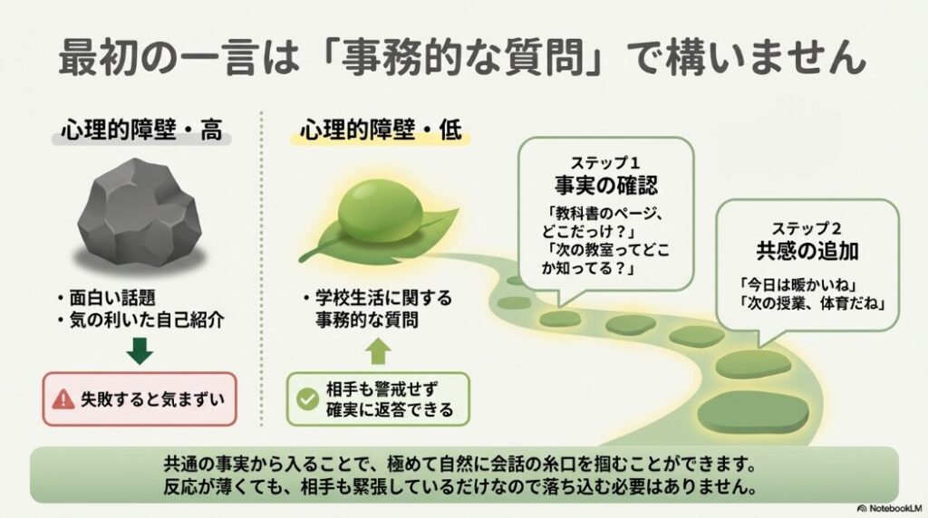 心理的障壁が低い学校生活に関する事務的な質問から会話を始めるステップ