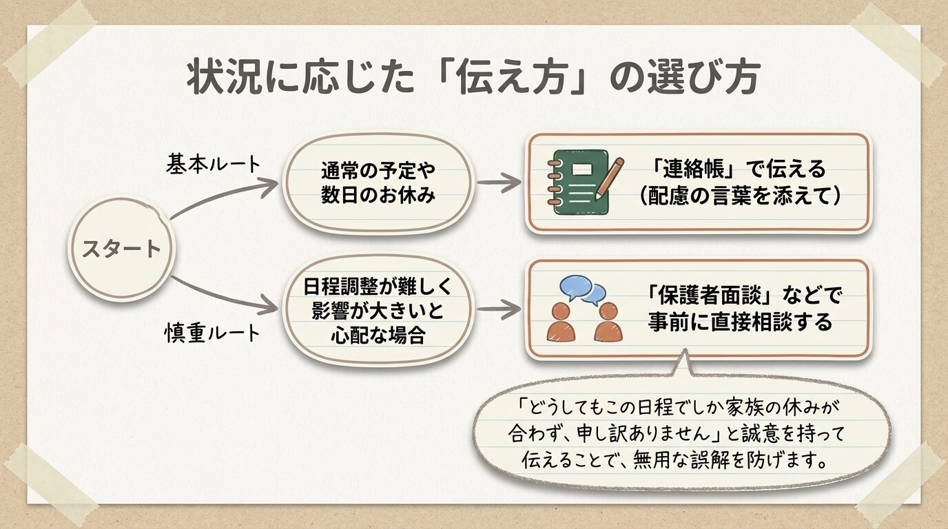 通常の予定は連絡帳で伝える基本ルート、日程調整が難しく影響が心配な場合は保護者面談で相談する慎重ルートの使い分け。