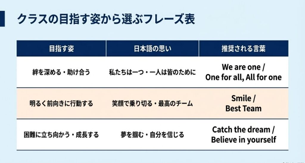 クラスの目指す姿から選ぶ英語フレーズ一覧表