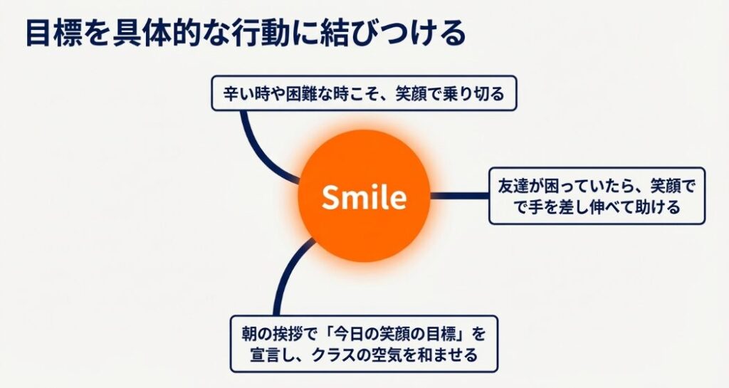 目標を具体的な行動に結びつけるSmileの図解