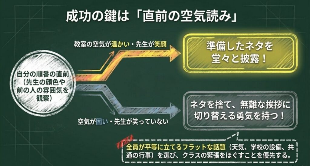 教室の空気や先生の顔色を読んで、準備したネタを披露するか無難な挨拶に切り替えるかを判断するフローチャート