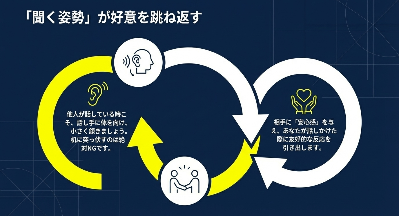 他人が話している時に話し手の方を向き、小さく頷くことの大切さを説明するイラスト。机に突っ伏すのはNGであると警告している。