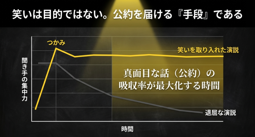 笑いを取り入れた演説は、真面目な公約の話に対する聴衆の集中力と吸収率を最大化させることを示すグラフ
