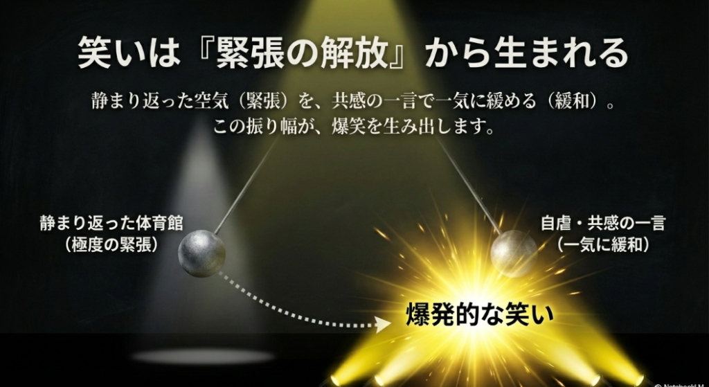 静まり返った体育館の極度の緊張感を、自虐や共感の一言で一気に緩和させることで爆発的な笑いが生まれるメカニズム