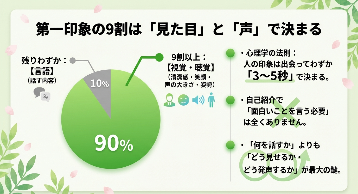第一印象の9割以上は視覚・聴覚（見た目や声）で決まり、話す内容はわずか10%であることを示す円グラフ。印象は3〜5秒で決まるという心理学の法則も記載。