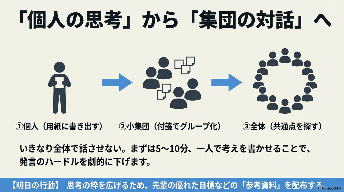 ①個人（用紙に書き出す）、②小集団（付箋でグループ化）、③全体（共通点を探す）というステップを説明するテキスト。