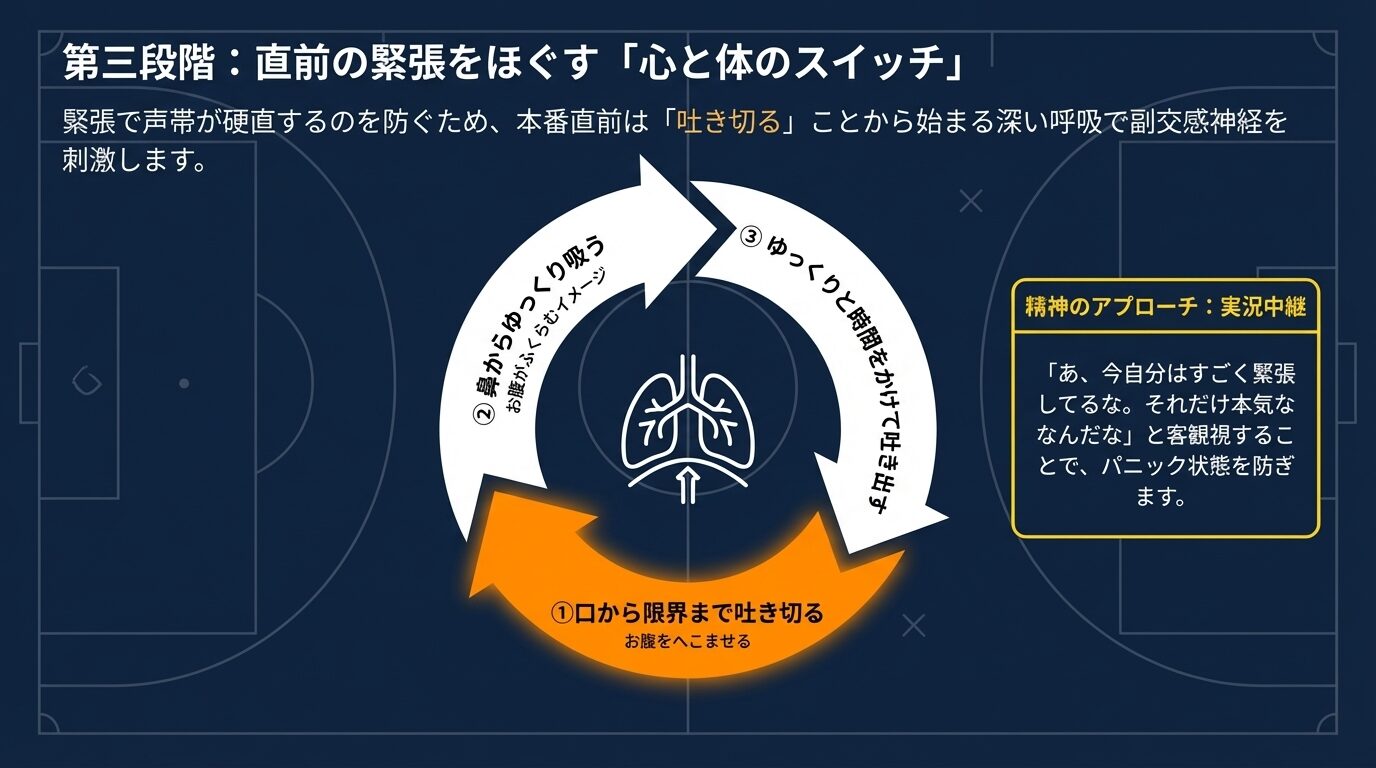 「口から限界まで吐き切る」ことから始まる3ステップの深い呼吸法の図解と、緊張している自分を客観視する「実況中継」という精神的アプローチの解説。