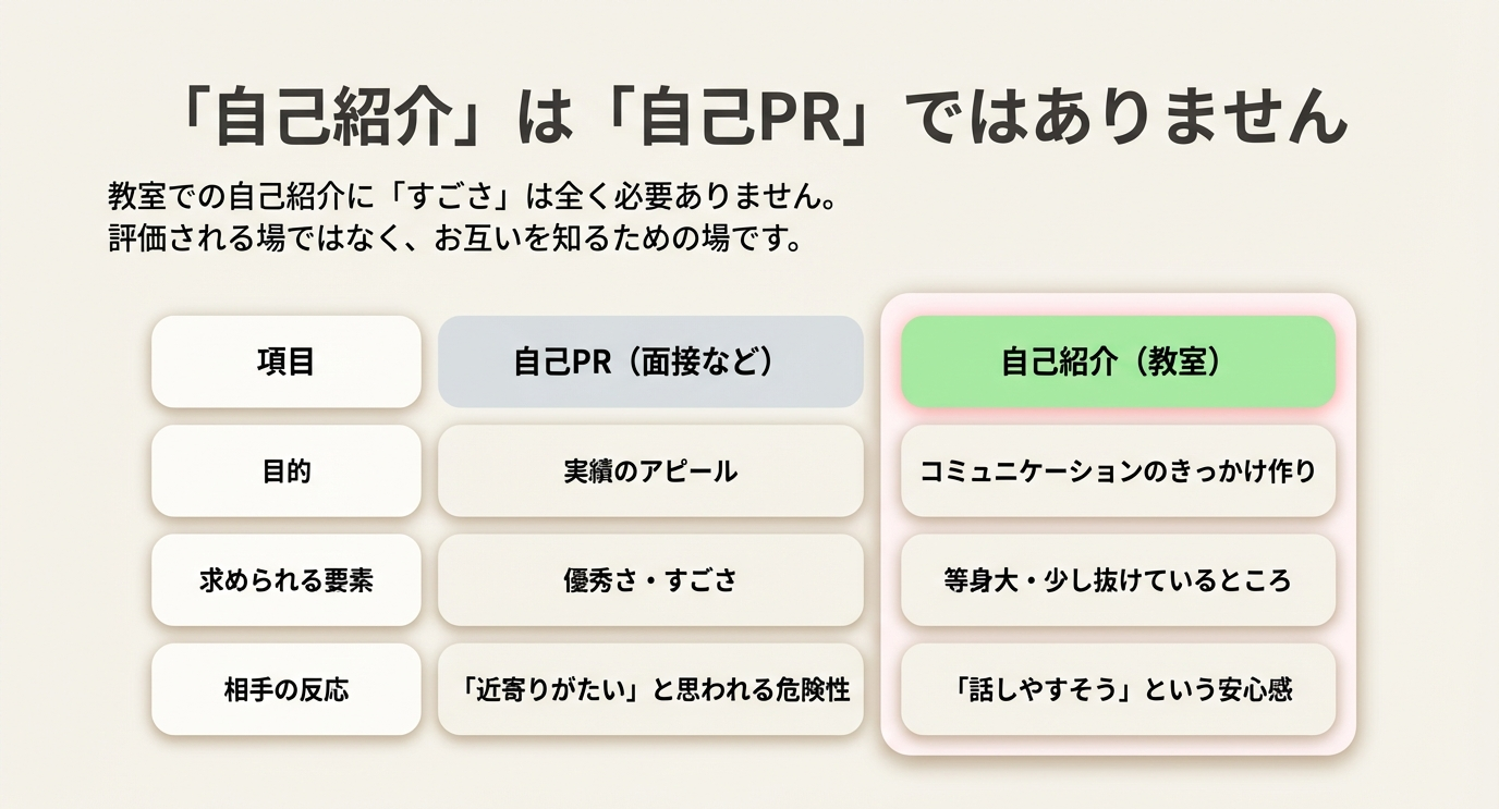自己紹介（教室）と自己PR（面接）の比較表。目的、求められる要素、相手の反応の違い（話しやすそうな安心感 vs 近寄りがたい危険性）を説明 。