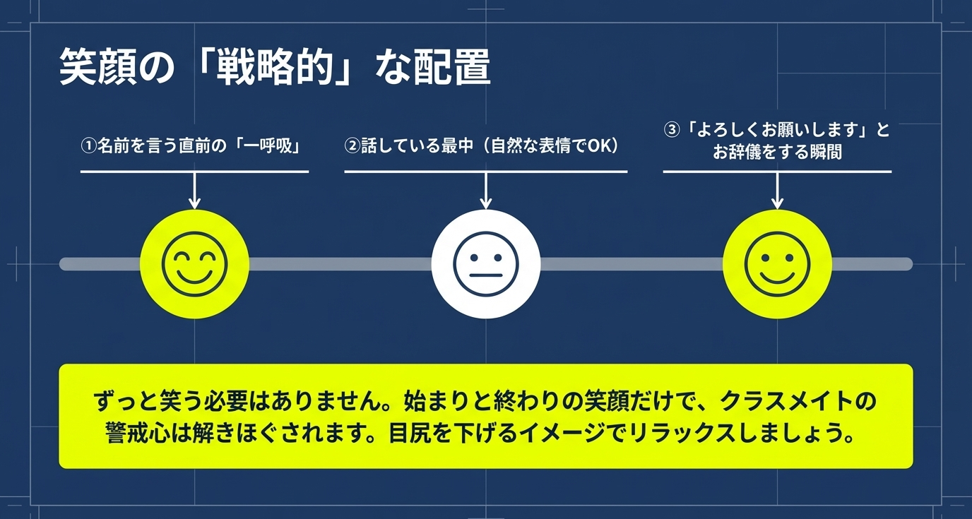 笑顔を配置するタイミングとして「①名前を言う直前」「②話している最中」「③よろしくお願いしますのお辞儀の瞬間」の3点を挙げ、リラックスを促す解説図。