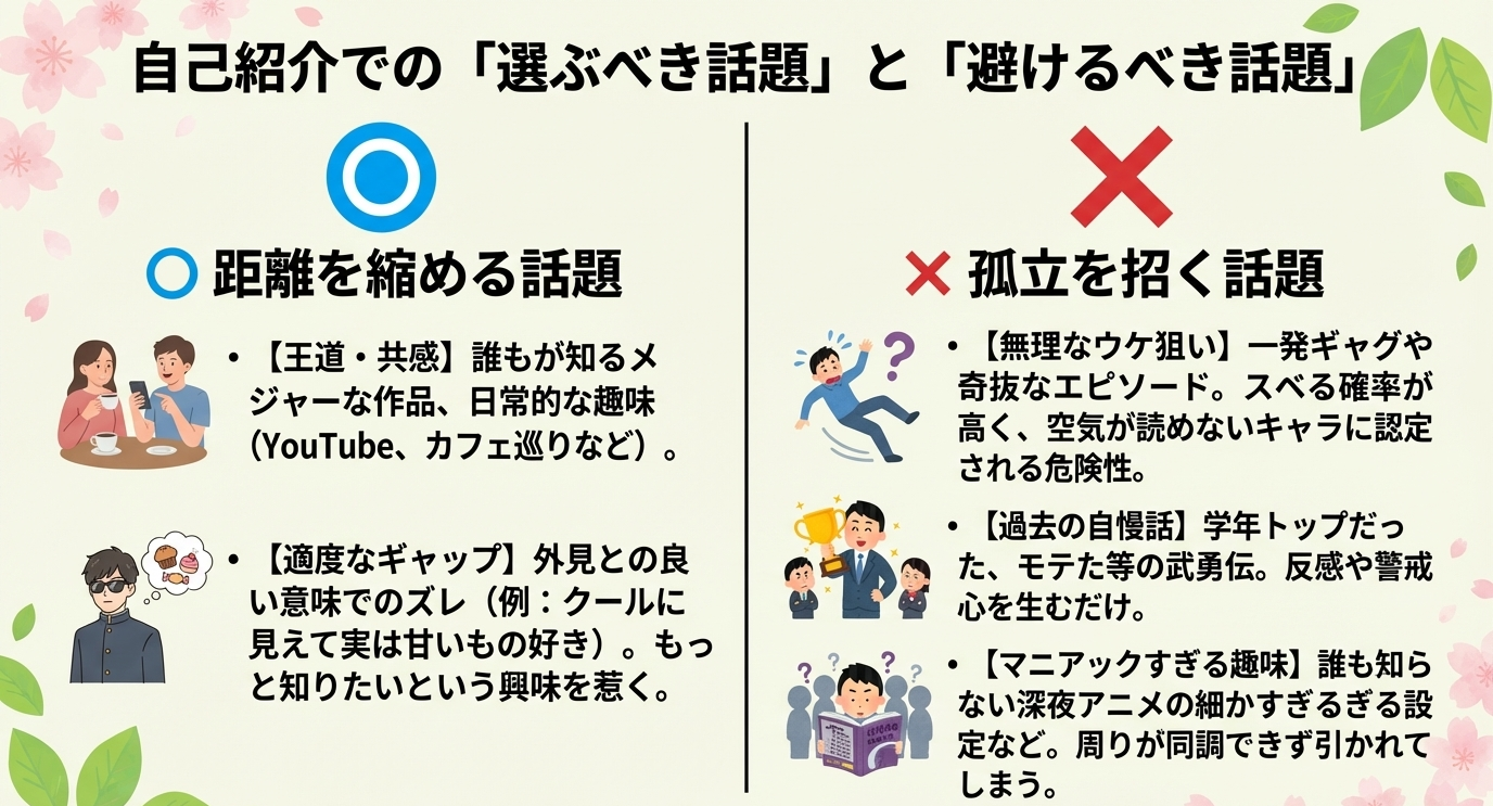 距離を縮める話題（王道の趣味・ギャップ）と、孤立を招く話題（無理なウケ狙い・自慢話・マニアックすぎる話）を対比させたリスト。