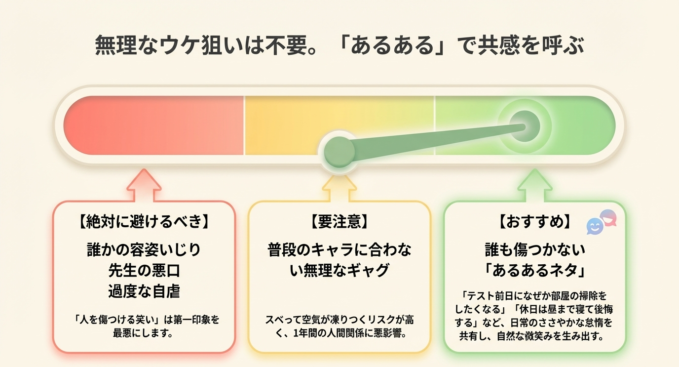 ウケ狙いより「あるある」で共感を呼ぶコツ。避けるべきネタ（いじり、悪口、自虐、無理なギャグ）と、おすすめのあるあるネタ（テスト前の掃除、休日の後悔）を整理 。