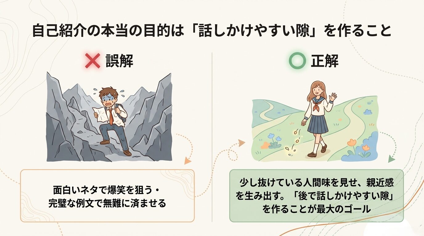自己紹介の目的についての比較。誤解は「爆笑を狙う・無難に済ませる」、正解は「少し抜けている人間味を見せ、後で話しかけやすい隙を作ること」。