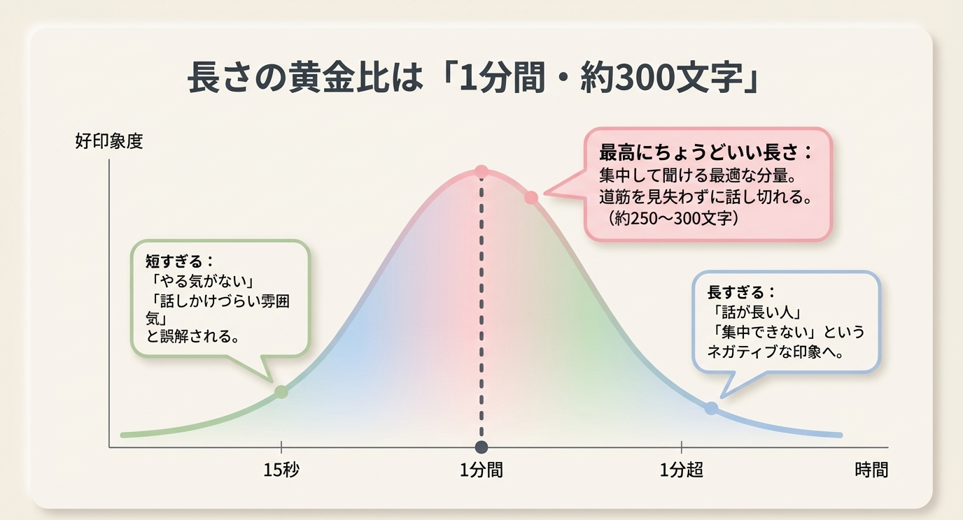 自己紹介の長さの黄金比グラフ。1分間（約250〜300文字）が最適で、短すぎると「やる気がない」、長すぎると「話が長い」と思われるリスクを図示 。