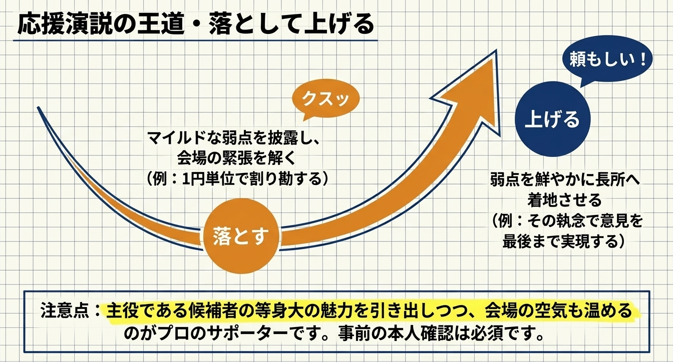 候補者のマイルドな弱点を披露して会場の緊張を解く「落とす」工程から、その執念を長所として着地させる「上げる」工程への変化を示す矢印のグラフ 。