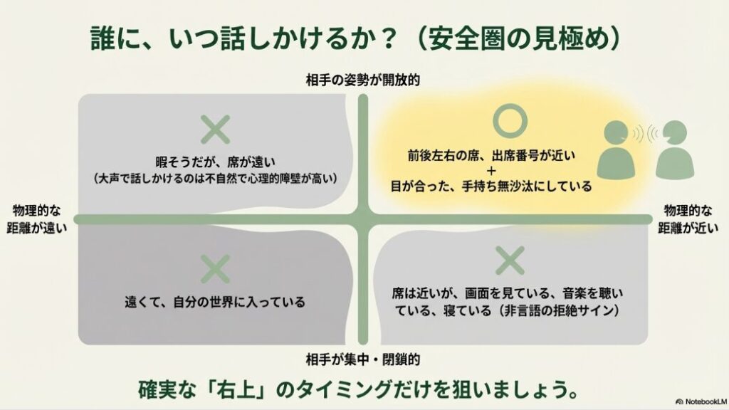 物理的な距離が近く、相手の姿勢が開放的なタイミングを狙うマトリクス図