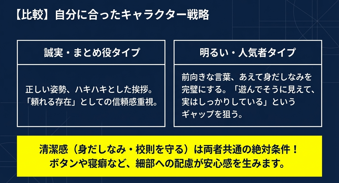 誠実・まとめ役タイプと、明るい・人気者タイプのそれぞれの行動指針やギャップの狙い方を比較した表。共通条件として清潔感が必須であることを強調している。