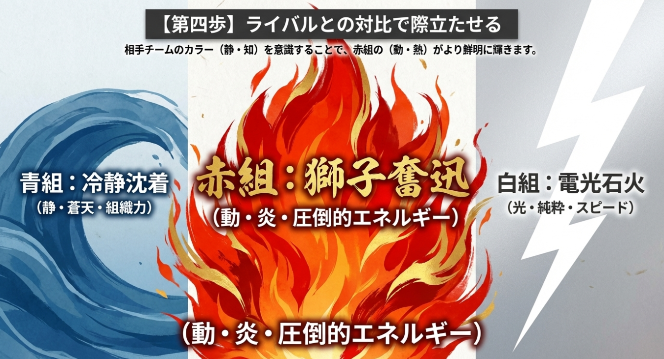 青組（冷静）、赤組（情熱）、白組（スピード）といった、それぞれのチームカラーの対比とキーワードをまとめたスライド。