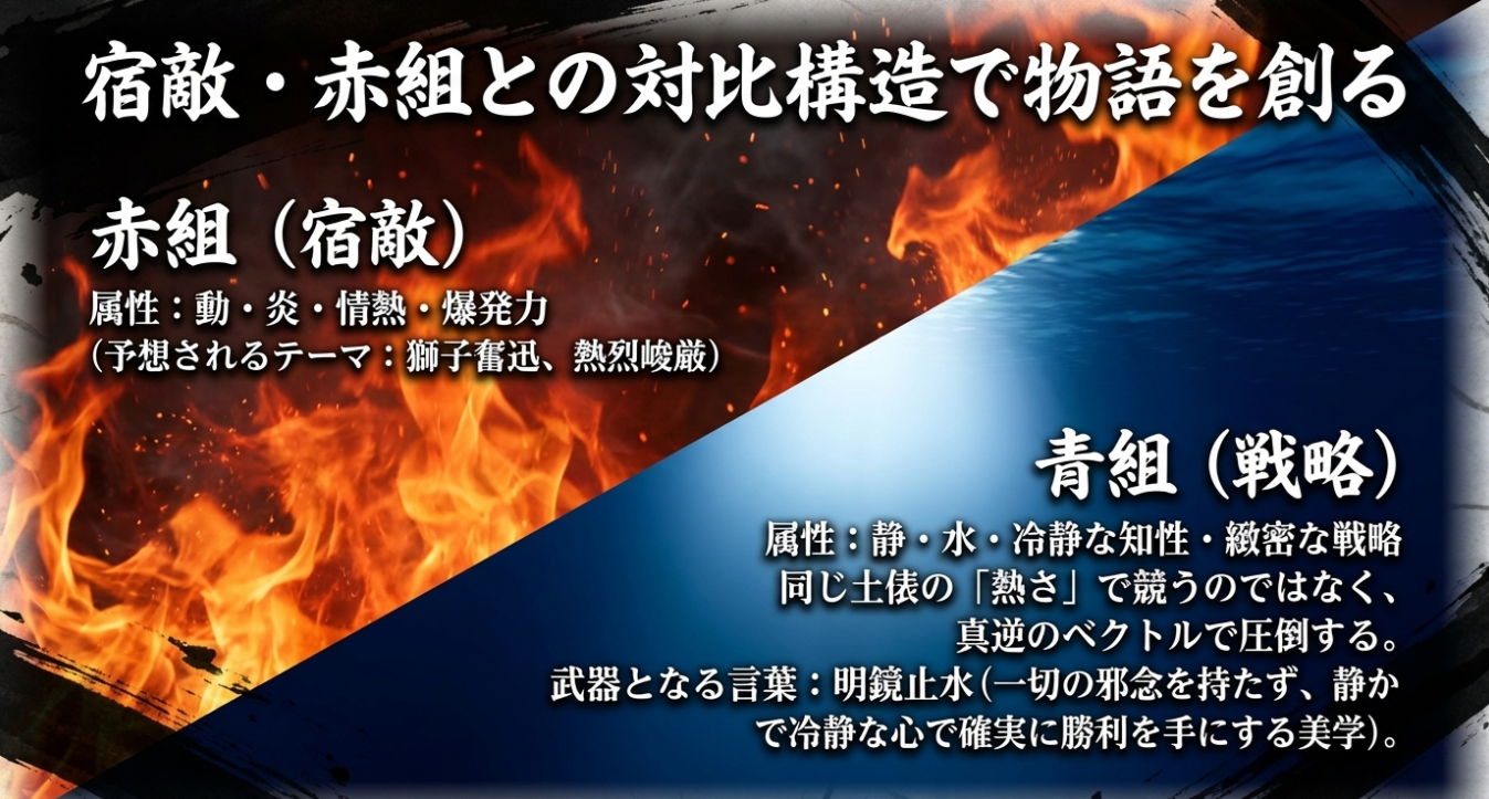 「動・炎」の赤組に対し、「静・水・知性」の青組という対立構造を描き、明鏡止水などの言葉で圧倒する戦略図。