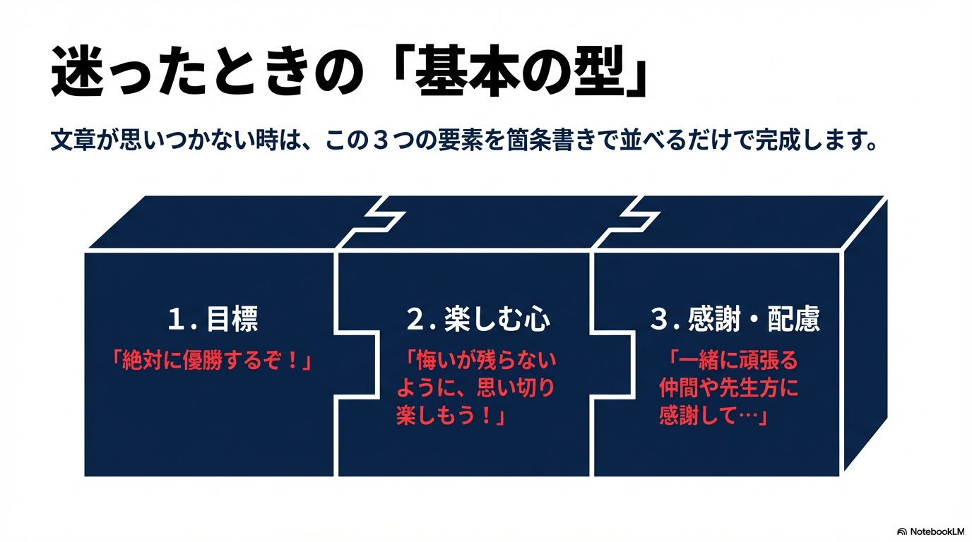 文章に迷った際、1.目標、2.楽しむ心、3.感謝・配慮の3要素を組み合わせるだけで完成することを図解したスライド。