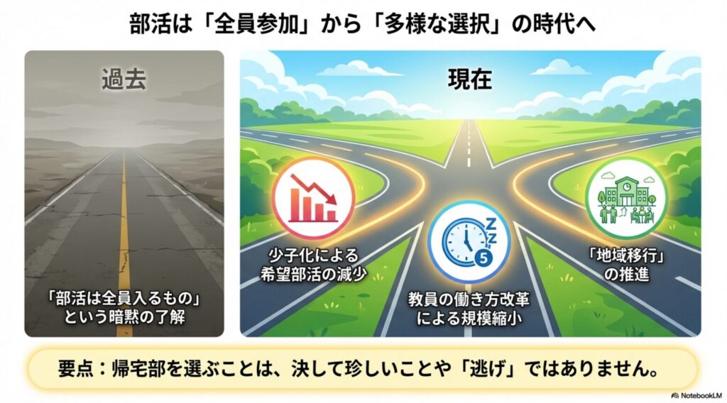 部活動は全員参加から多様な選択の時代へ変化