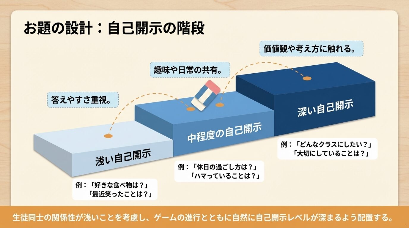 浅い自己開示(趣味など)から深い自己開示(価値観など)へと、段階的にお題を設定するイメージ図。