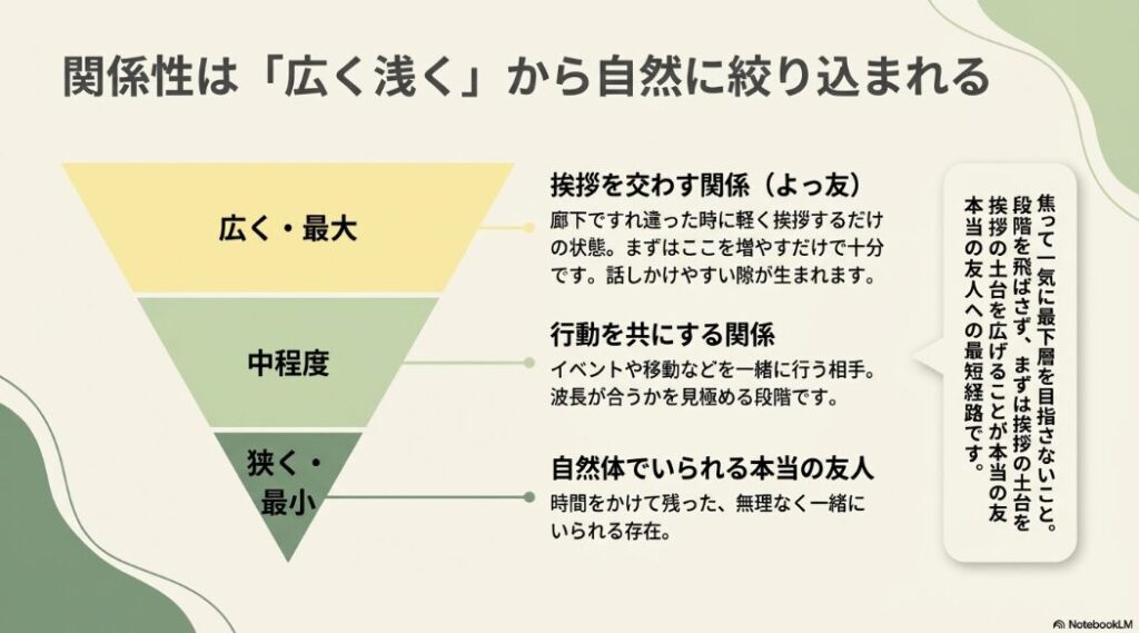 よっ友から行動を共にする関係、そして本当の友人へと段階的に関係を築く図解