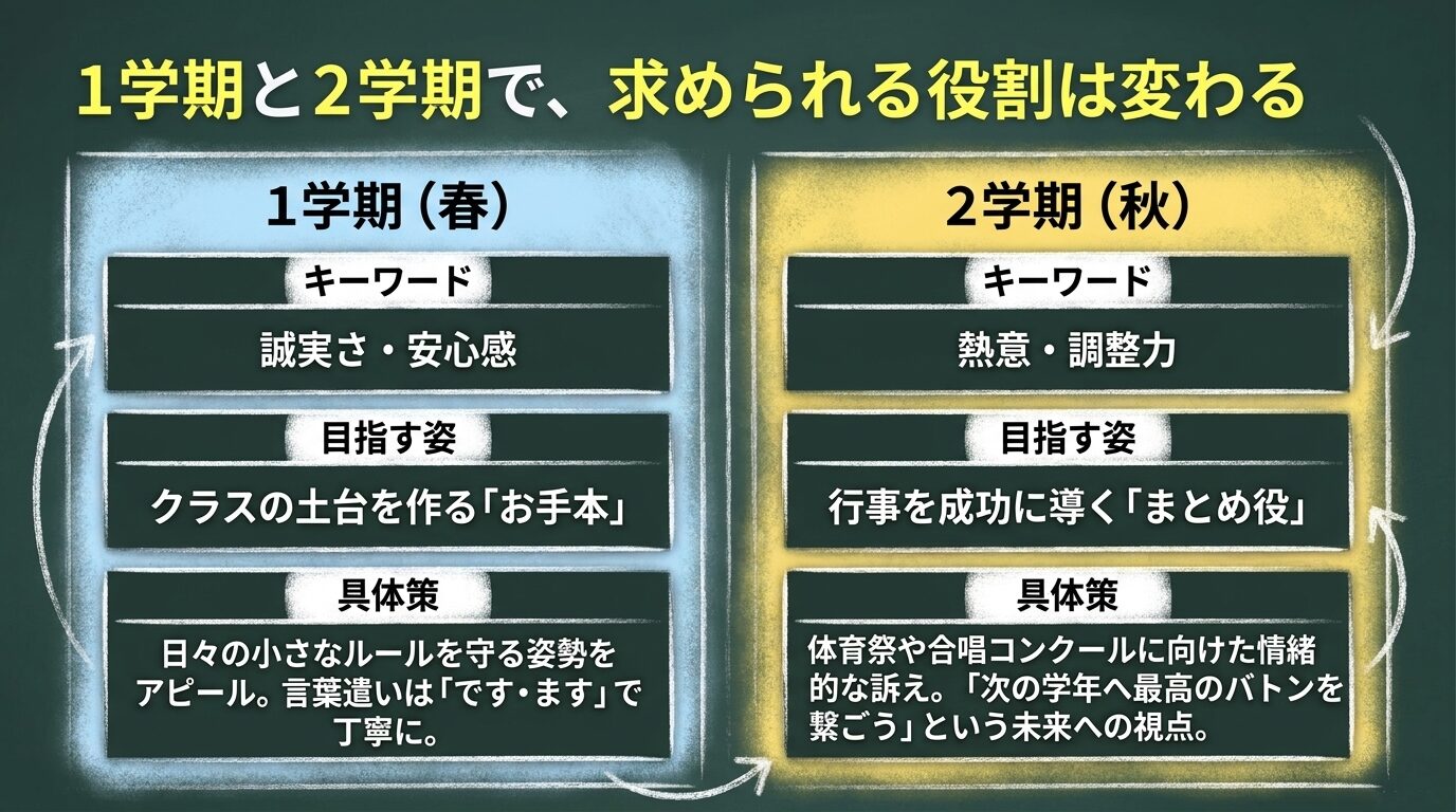 1学期は「誠実さ・安心感（お手本）」、2学期は「熱意・調整力（まとめ役）」が重要であることを示し、それぞれの具体的なアピール策をまとめた表形式のスライド。