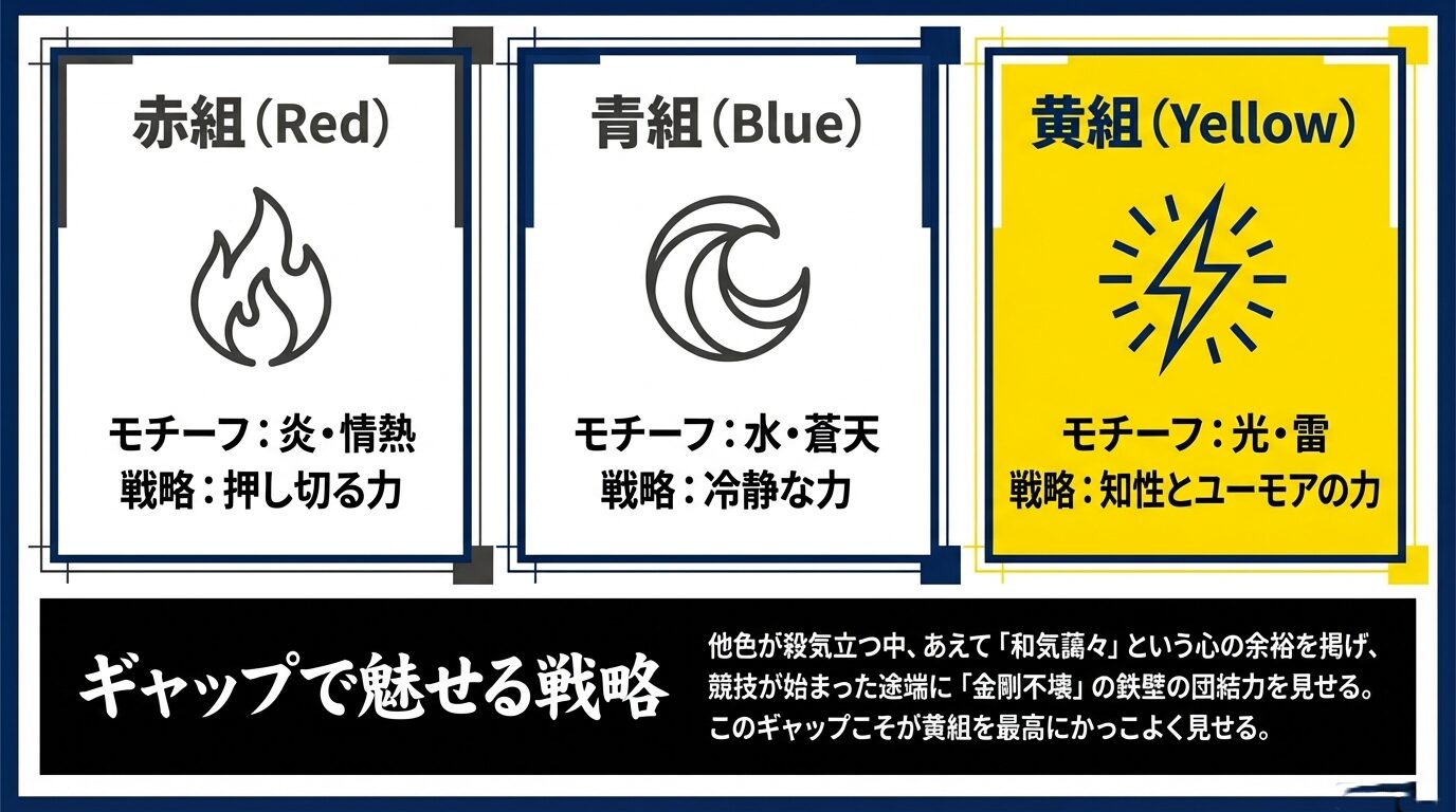 赤（炎）、青（水）、黄（光・雷）のモチーフの違いと、黄組が「和気藹々」とした余裕から「金剛不壊」の団結力を見せるギャップ戦略の図解。