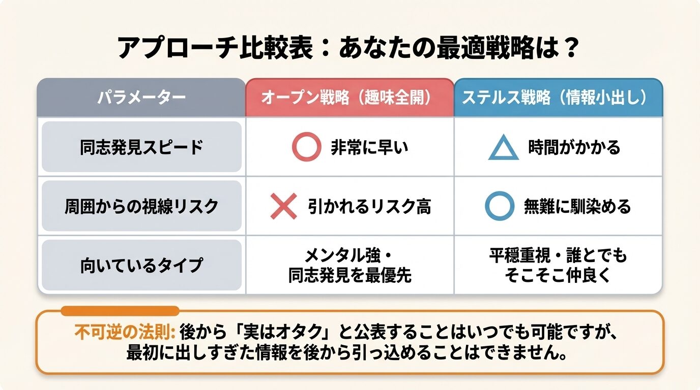趣味全開の「オープン戦略」と情報小出しの「ステルス戦略」を、同志発見スピードや視線リスクなどの項目で比較した表。一度出した情報は引っ込められない「不可逆の法則」についても言及。