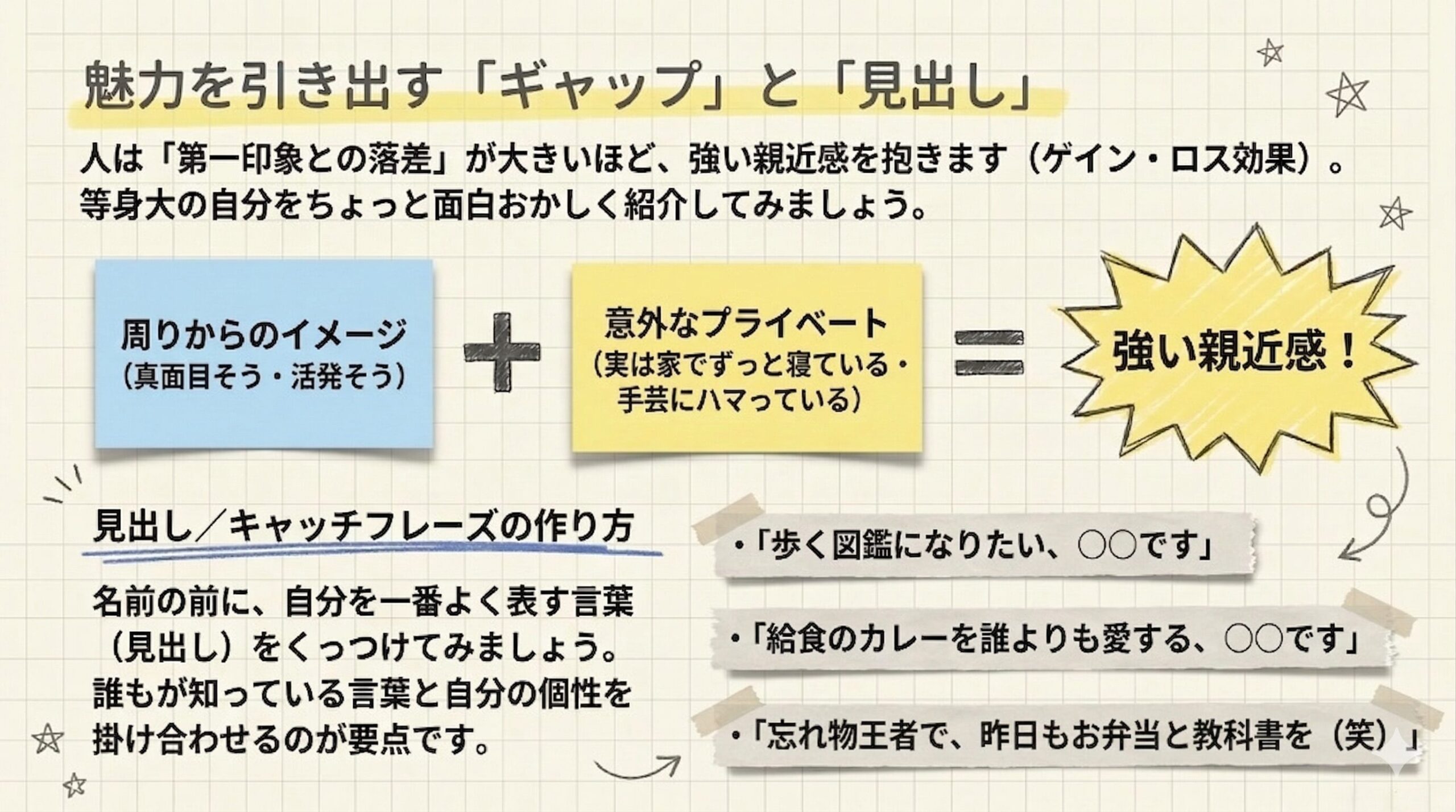 見た目と中身の落差で親近感を作る「ゲイン・ロス効果」と、自分の個性を短い言葉で表すキャッチフレーズの作り方の図解。