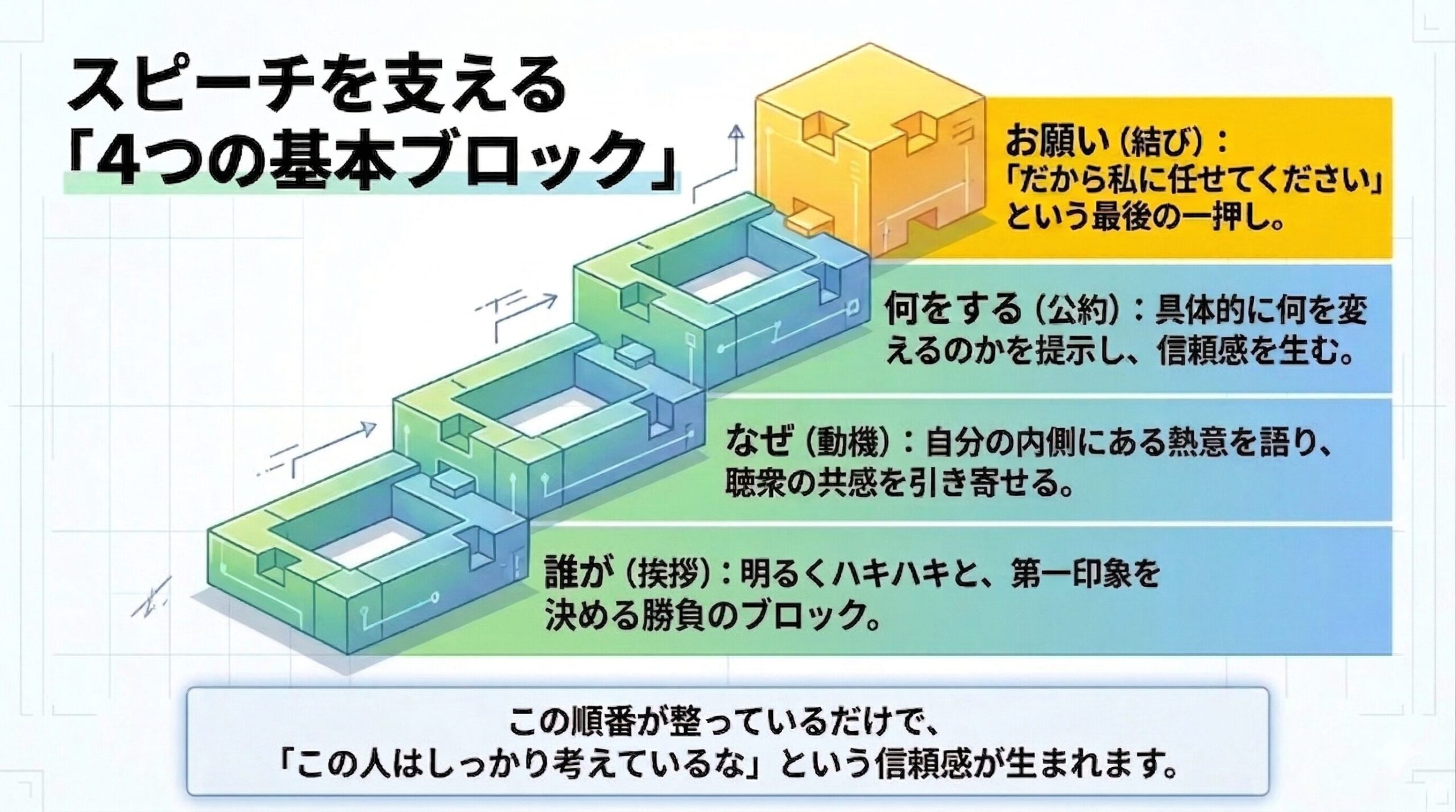挨拶、動機、公約、結びの4つのブロックが、信頼感を生む順番で並んでいることを示す構成図。
