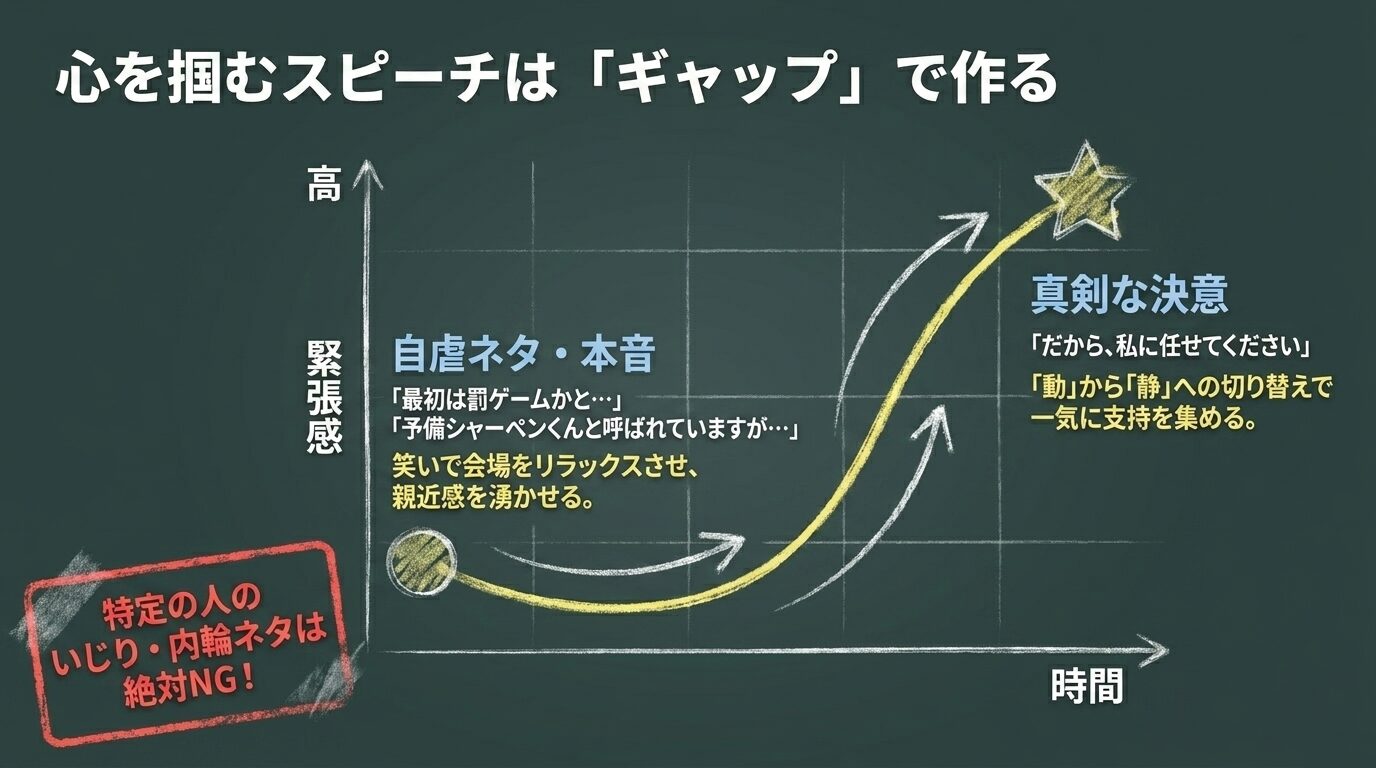 序盤は自虐ネタや本音で親近感を湧かせ、終盤に向けて真剣な決意を伝えることで支持を集める「ギャップ」の作り方を、緊張感の推移グラフで表したスライド。