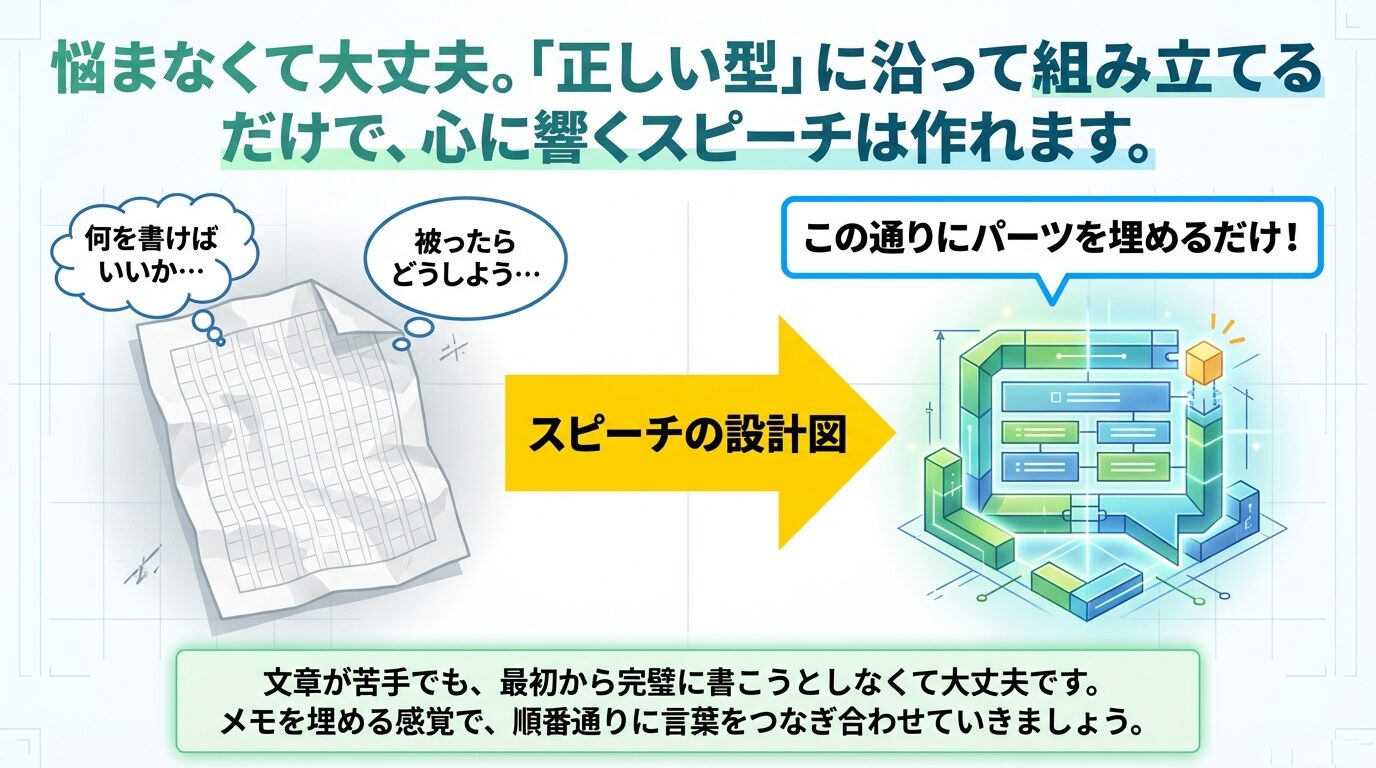 悩まずにパーツを埋めるだけで、心に響くスピーチの設計図が完成することを示した図解。