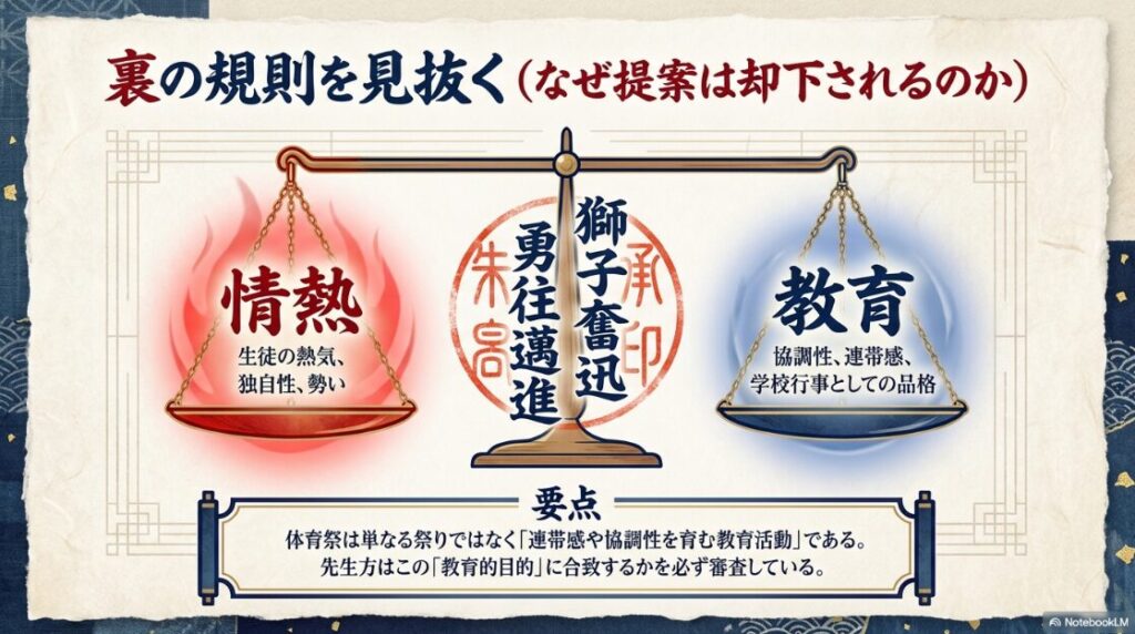 体育祭が連帯感や協調性を育む教育活動であり、スローガンが審査される理由を解説した図解
